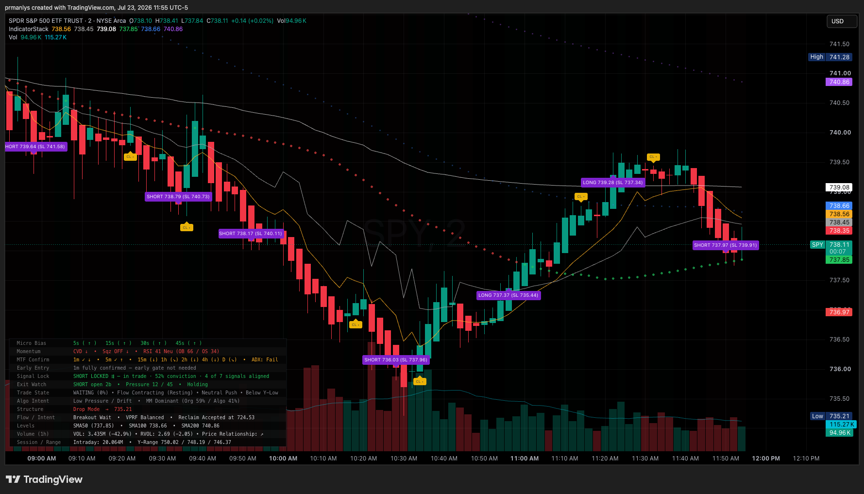 IndicatorStack Live Chart Output 2